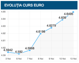CURSUL BNR: EURO CREȘTE LA 4,6495 LEI IAR DOLARUL URCĂ LA 3,9913 LEI Afaceri
