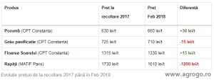 ANALIZA RENTABILITATII STOCARII CEREALELOR DE LA RECOLTARE SI PANA ACUM Tehnologii si utilaje