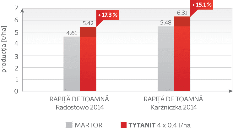 TYTANIT, PRODUCȚII CU PÂNĂ LA 15% MAI MARI Afaceri