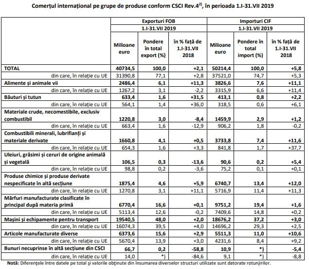 Balanta internationala negativa, in comertul Romaniei cu alimente si animale vii 1 Balanta internationala negativa, in comertul Romaniei cu alimente si animale vii Balanta internationala negativa, in comertul Romaniei cu alimente si animale vii Comunicate