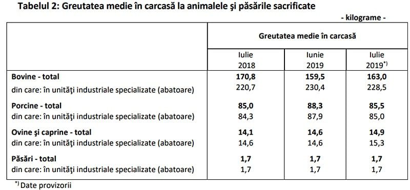 Sacrificarile si productia de carne au suportat modificari consistente 2 Sacrificarile si productia de carne au suportat modificari consistente Sacrificarile si productia de carne au suportat modificari consistente Comunicate
