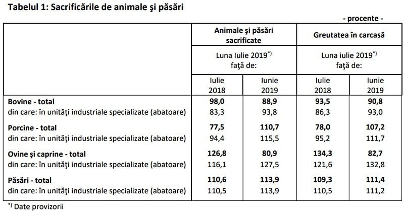 Sacrificarile si productia de carne au suportat modificari consistente 1 Sacrificarile si productia de carne au suportat modificari consistente Sacrificarile si productia de carne au suportat modificari consistente Comunicate