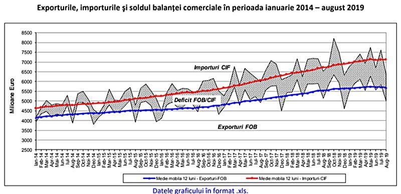 La cate milioane de euro a ajuns dificitul comertului international cu produse alimentare? 1 La cate milioane de euro a ajuns dificitul comertului international cu produse alimentare? La cate milioane de euro a ajuns dificitul comertului international cu produse alimentare? Comunicate