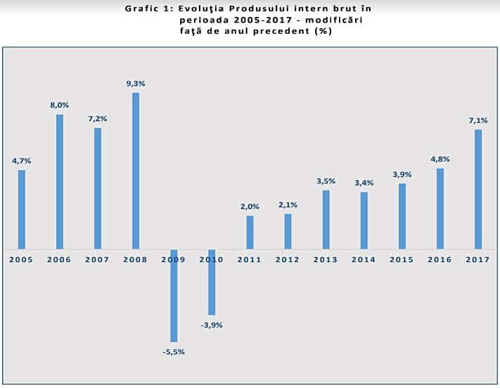 Date definitive! Cat la suta a contribuit agricultura la PIB-ul Romaniei? 1 Date definitive! Cat la suta a contribuit agricultura la PIB-ul Romaniei? Date definitive! Cat la suta a contribuit agricultura la PIB-ul Romaniei? Comunicate