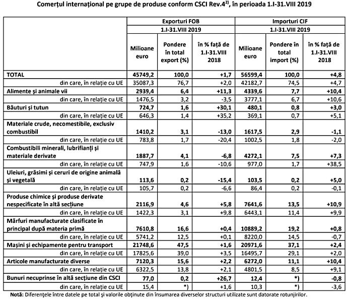 La cate milioane de euro a ajuns dificitul comertului international cu produse alimentare? 2 La cate milioane de euro a ajuns dificitul comertului international cu produse alimentare? La cate milioane de euro a ajuns dificitul comertului international cu produse alimentare? Comunicate