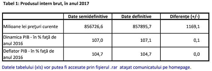Date definitive! Cat la suta a contribuit agricultura la PIB-ul Romaniei? 2 Date definitive! Cat la suta a contribuit agricultura la PIB-ul Romaniei? Date definitive! Cat la suta a contribuit agricultura la PIB-ul Romaniei? Comunicate