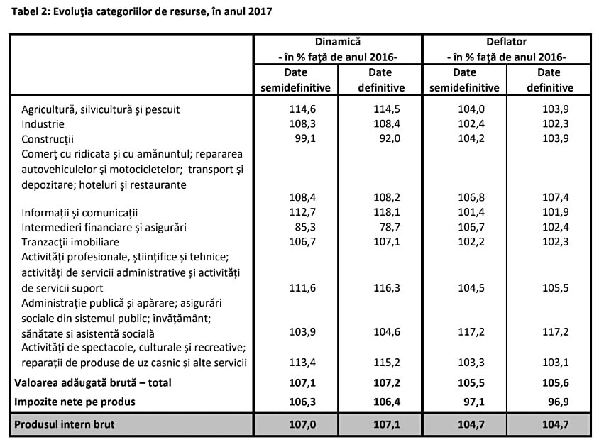 Date definitive! Cat la suta a contribuit agricultura la PIB-ul Romaniei? 3 Date definitive! Cat la suta a contribuit agricultura la PIB-ul Romaniei? Date definitive! Cat la suta a contribuit agricultura la PIB-ul Romaniei? Comunicate