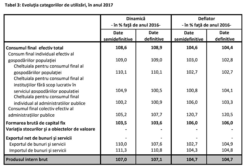 Date definitive! Cat la suta a contribuit agricultura la PIB-ul Romaniei? Comunicate