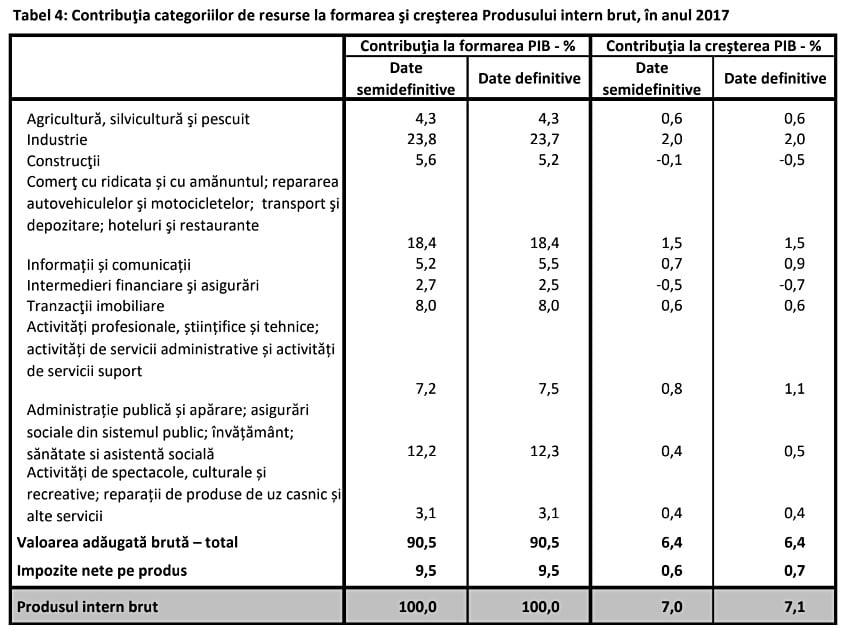 Date definitive! Cat la suta a contribuit agricultura la PIB-ul Romaniei? Comunicate