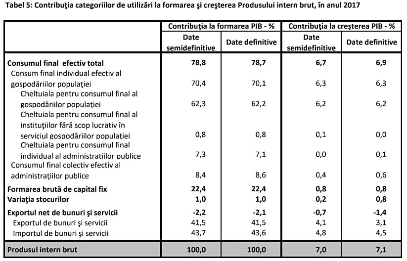 Date definitive! Cat la suta a contribuit agricultura la PIB-ul Romaniei? Comunicate