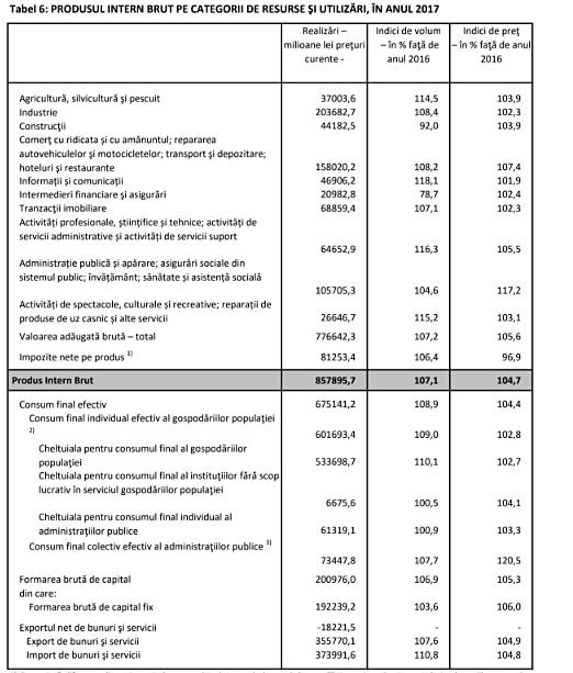 Date definitive! Cat la suta a contribuit agricultura la PIB-ul Romaniei? Comunicate