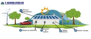 Programul National Casa Verde - Fotovoltaice 2019 se relanseaza astazi! Recomandari