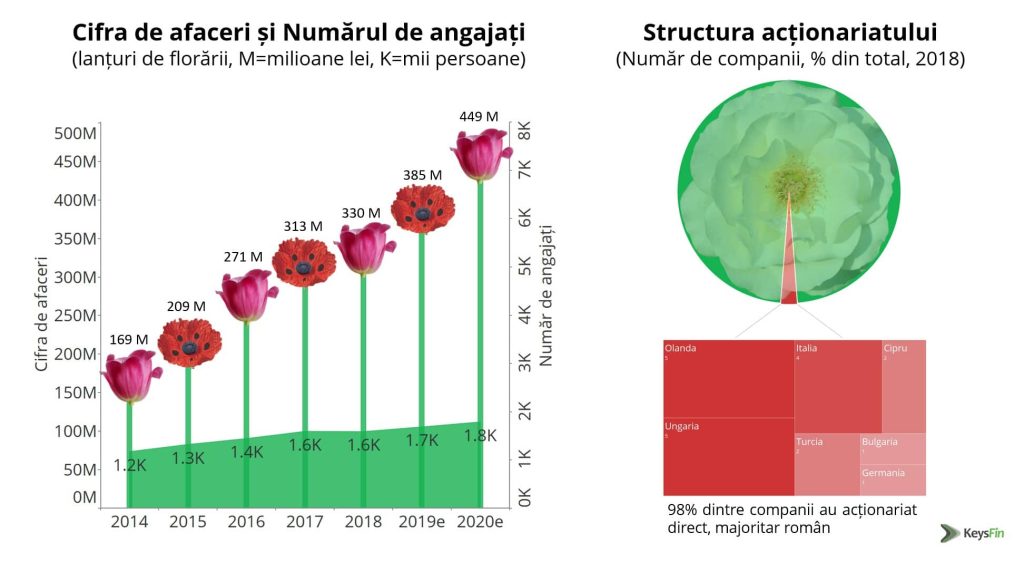 O afacere infloritoare, si la propriu, si la figurat 1 O afacere infloritoare, si la propriu, si la figurat O afacere infloritoare, si la propriu, si la figurat Afaceri