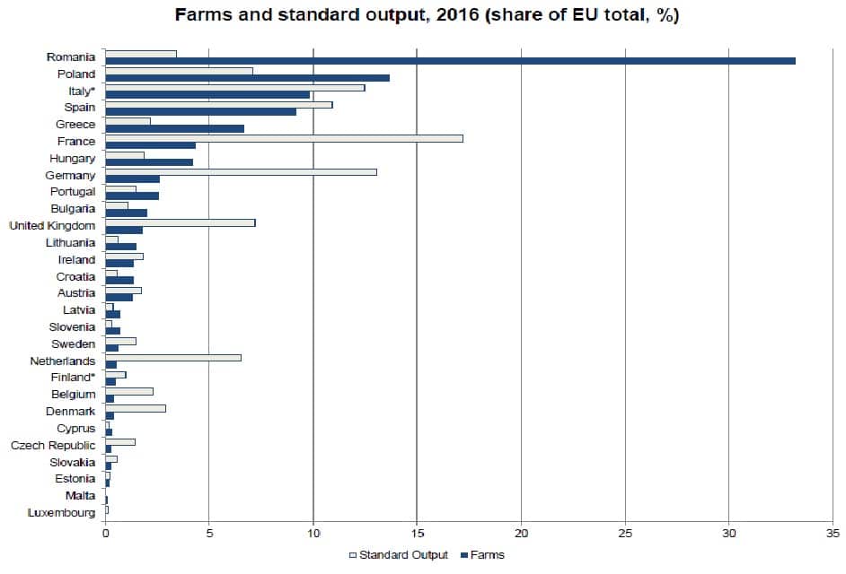 Ferme multe, productie putina! Statisticile dureroase pentru Romania 1 Ferme multe, productie putina! Statisticile dureroase pentru Romania Ferme multe, productie putina! Statisticile dureroase pentru Romania Agricultura europeană
