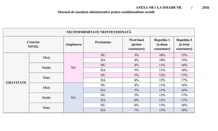 MADR a stabilit cuantumurile pentru sancțiunile APIA privind condiționalitatea socială 1 MADR a stabilit cuantumurile pentru sancțiunile APIA privind condiționalitatea socială MADR a stabilit cuantumurile pentru sancțiunile APIA privind condiționalitatea socială Legislatie condiționalitatea socială,sancțiunile APIA